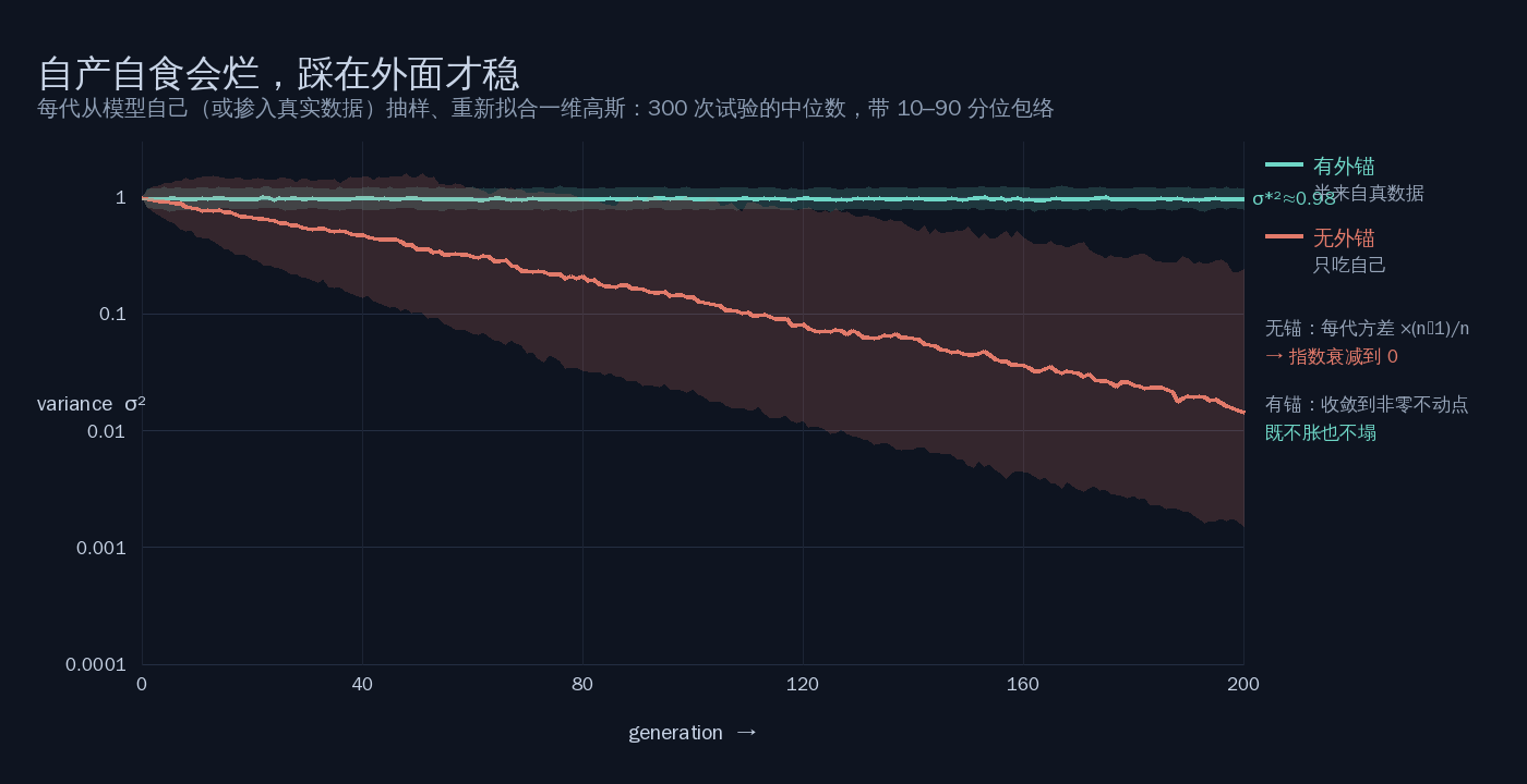 方差随代数的变化：无锚的曲线一路衰减塌向零，有锚的曲线稳稳停在 0.98 附近