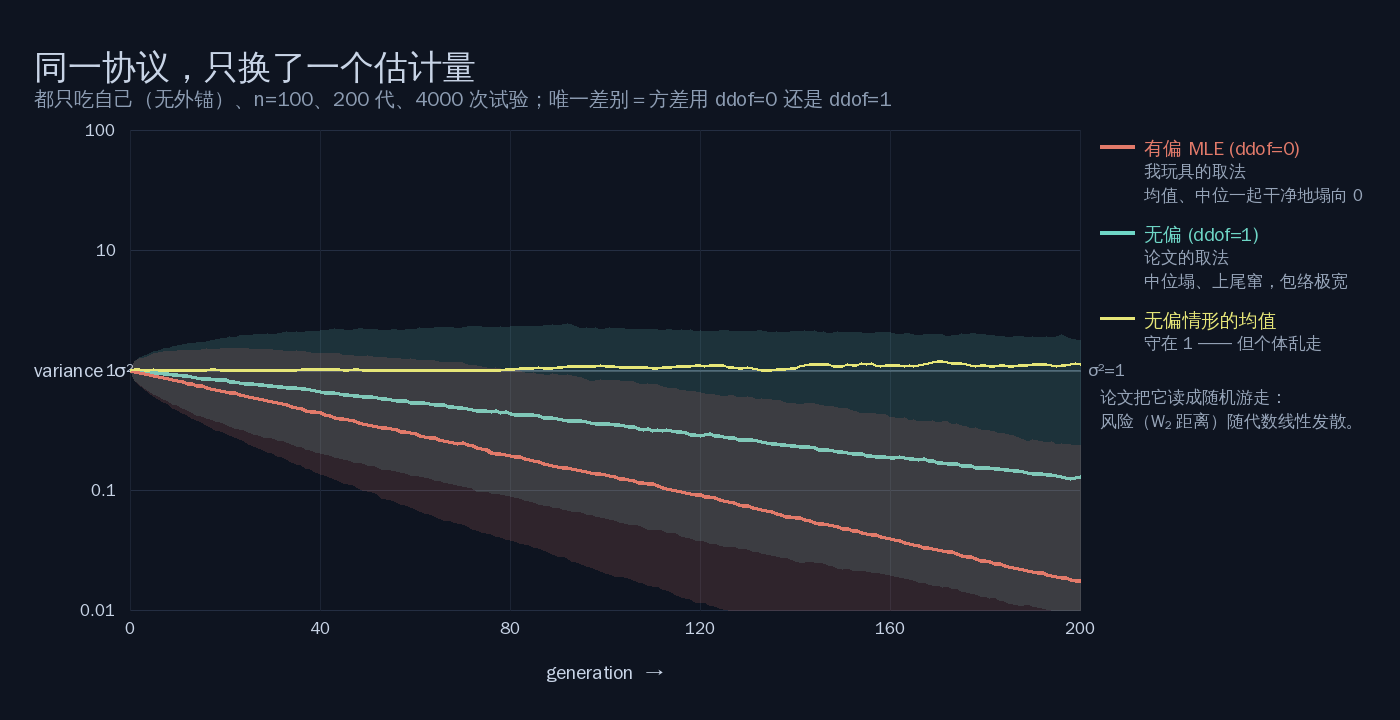 同一协议，只换一个估计量：有偏的那条干净塌向零，无偏的那条中位也在塌、上尾却在窜
