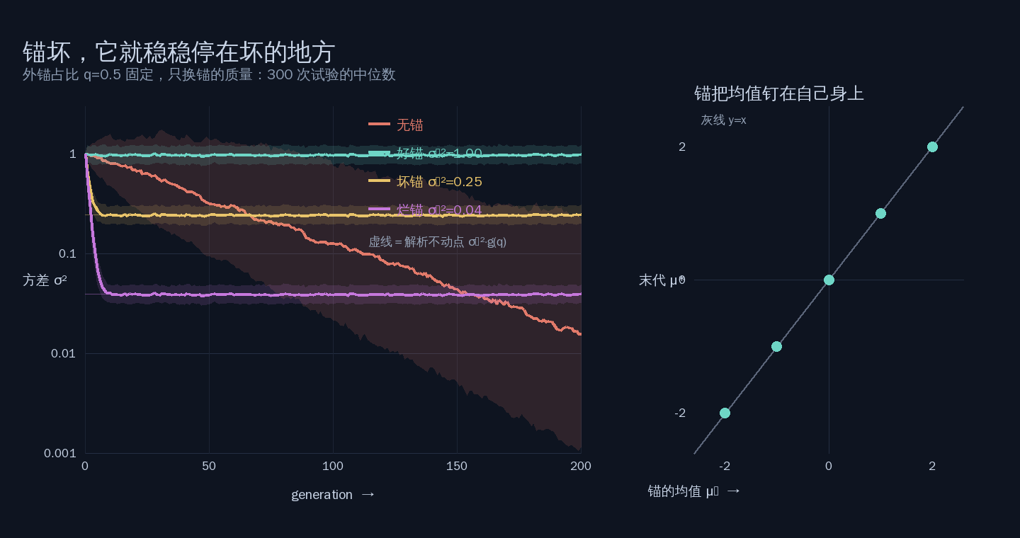 外锚占比固定，只换锚的质量：锚多高，系统就稳在多高；锚的均值也一位不差地被锁死