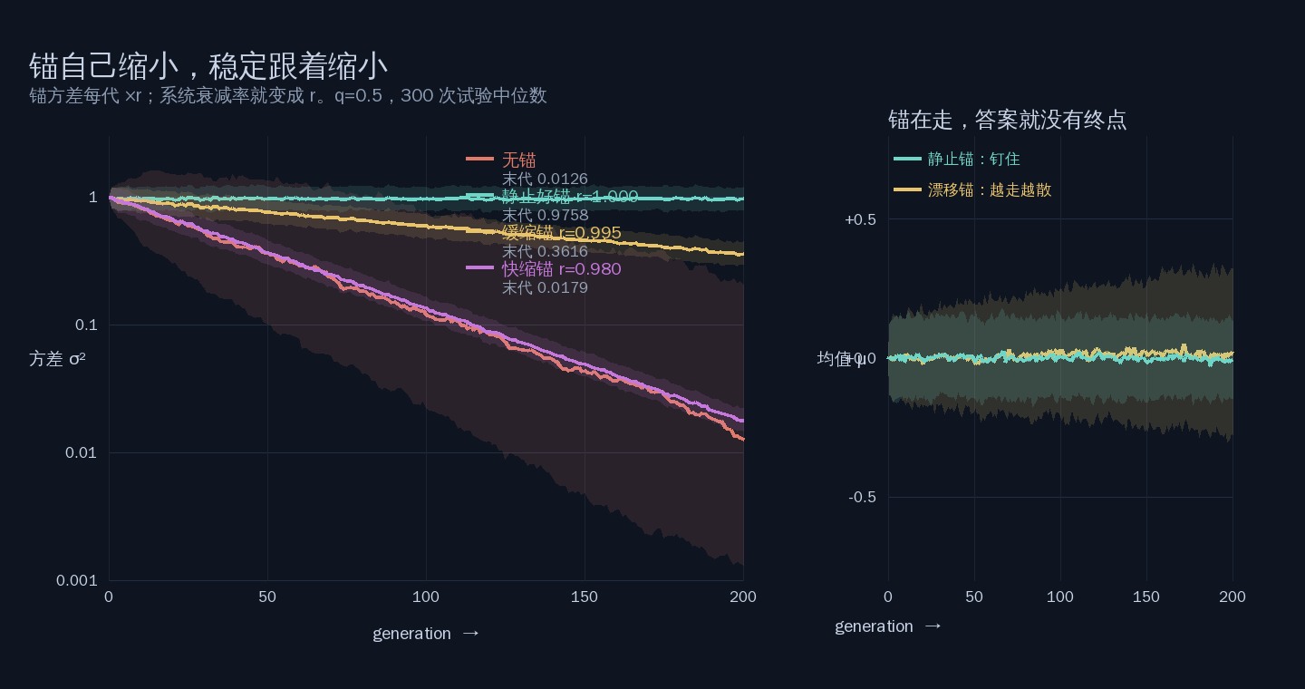 左边：锚方差每代乘 r，系统衰减率就变成 r；右边：锚均值随机游走，答案越走越散