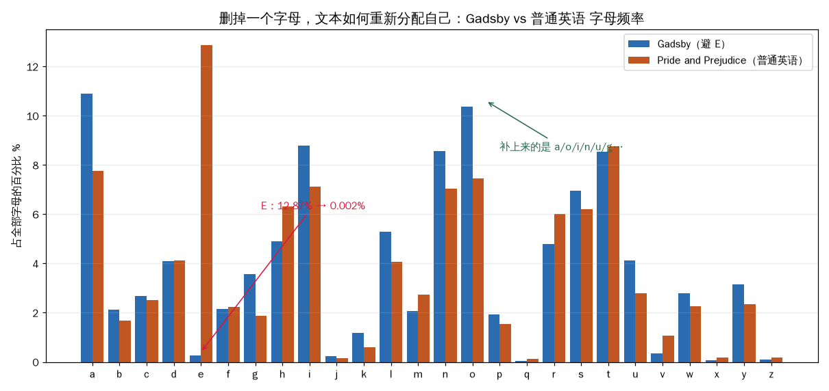 Gadsby 与普通英语的字母频率对比