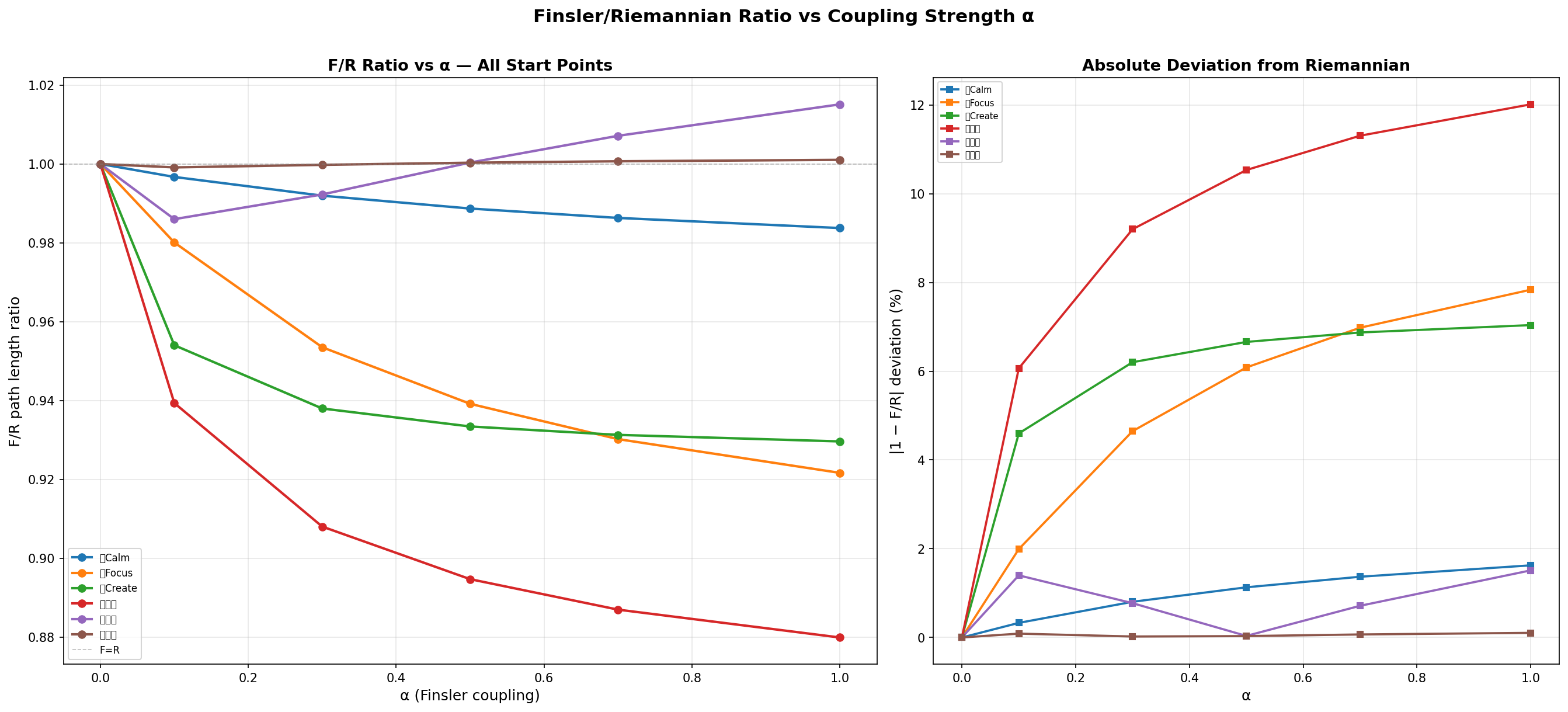 F/R 比 vs α — 所有 6 个起点的 F/R 比随 α 的变化趋势，分两类行为