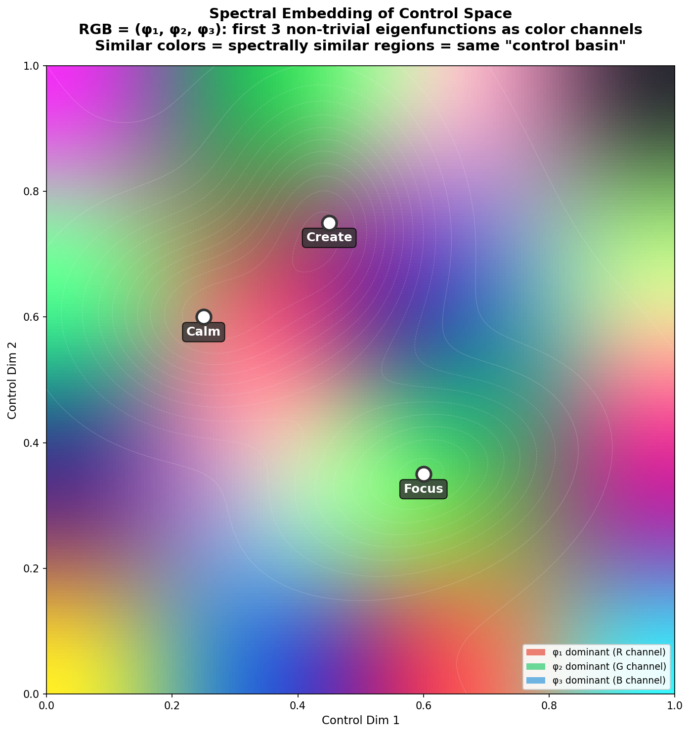 谱嵌入：RGB=(φ₁,φ₂,φ₃)，不同颜色标记不同的谱邻域